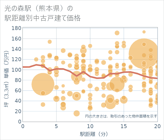 光の森駅(熊本県)の徒歩距離別の中古戸建て坪単価