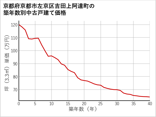 京都府京都市左京区吉田上阿達町の築年数別の中古戸建て坪単価