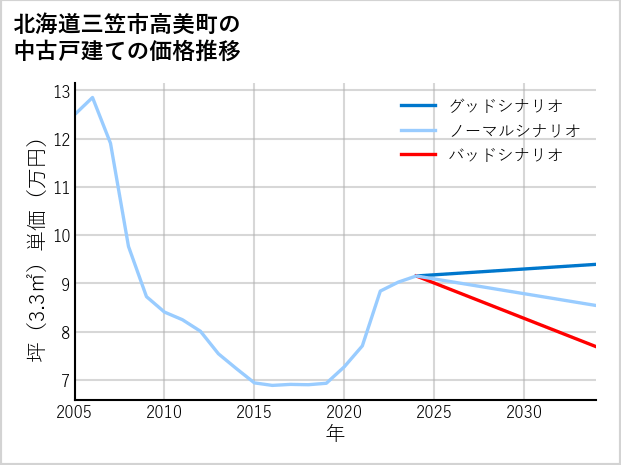 北海道三笠市高美町の中古戸建て価格推移