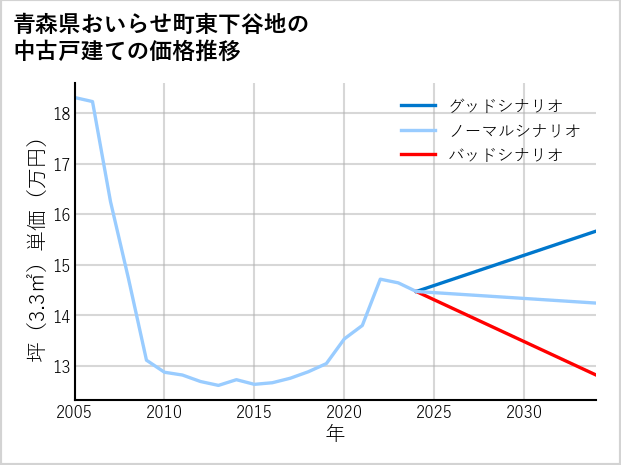 青森県おいらせ町東下谷地の中古戸建て価格推移