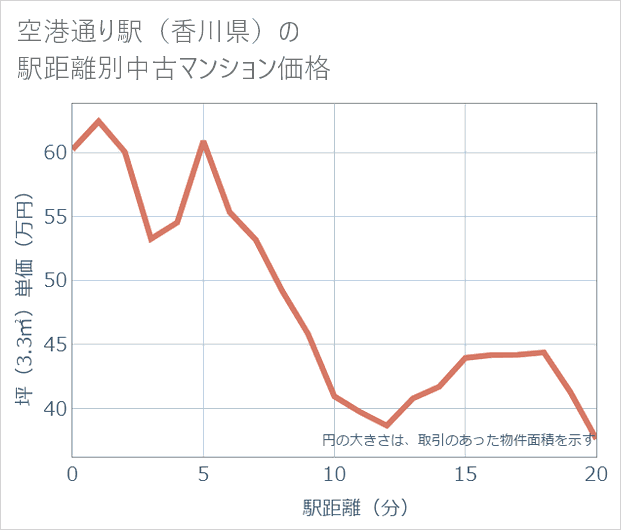 空港通り駅(香川県)の徒歩距離別の中古マンション坪単価