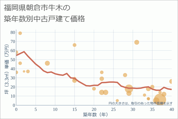 福岡県朝倉市牛木の築年数別の中古戸建て坪単価