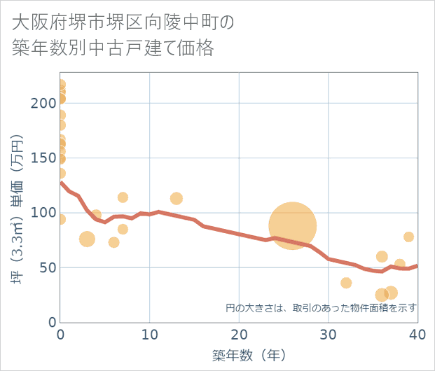大阪府堺市堺区向陵中町の築年数別の中古戸建て坪単価