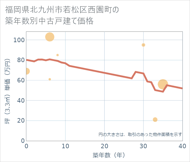 福岡県北九州市若松区西園町の築年数別の中古戸建て坪単価