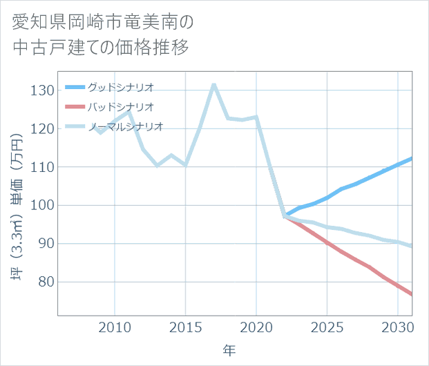 愛知県岡崎市竜美南の中古戸建て価格推移