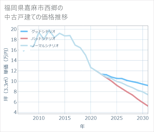 福岡県嘉麻市西郷の中古戸建て価格推移