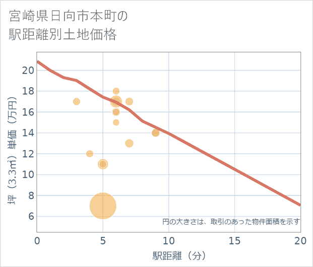 宮崎県日向市本町の徒歩距離別の土地坪単価
