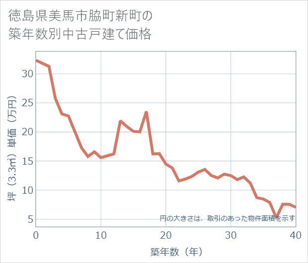 徳島県美馬市脇町新町の築年数別の中古戸建て坪単価
