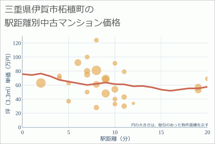 三重県伊賀市柘植町の徒歩距離別の中古マンション坪単価