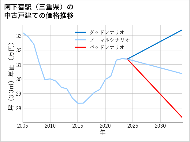 阿下喜駅（三重県）の中古戸建て価格推移