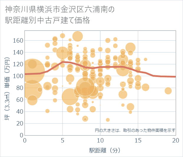 神奈川県横浜市金沢区六浦南の徒歩距離別の中古戸建て坪単価