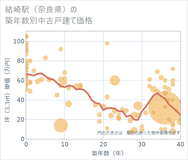 結崎駅(奈良県)の築年数別の中古戸建て坪単価