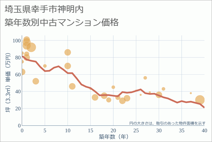 埼玉県幸手市神明内の築年数別の中古マンション坪単価