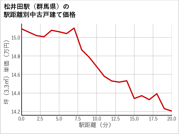 松井田駅（群馬県）の徒歩距離別の中古戸建て坪単価
