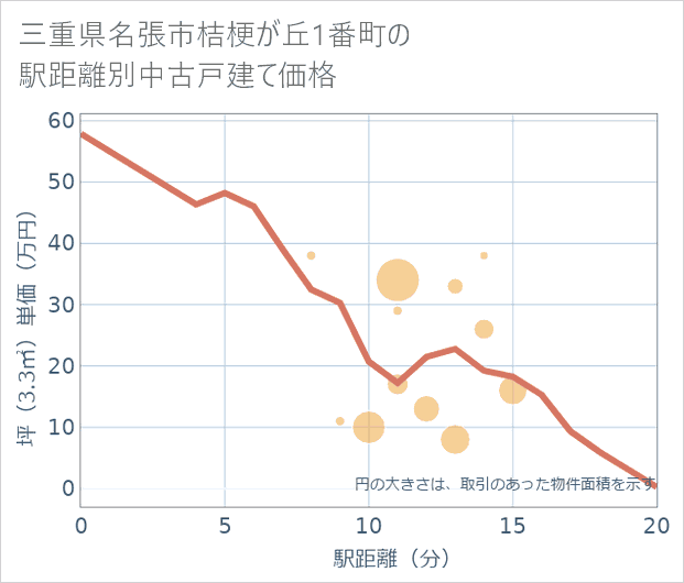 三重県名張市桔梗が丘1番町の徒歩距離別の中古戸建て坪単価