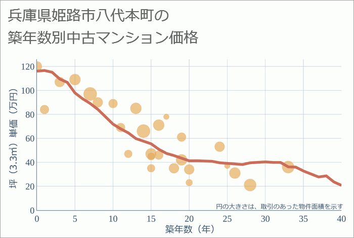 兵庫県姫路市八代本町の築年数別の中古マンション坪単価