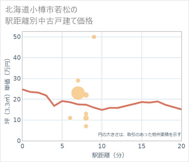 北海道小樽市若松の徒歩距離別の中古戸建て坪単価