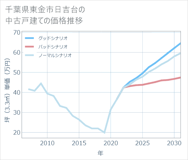 千葉県東金市日吉台の中古戸建て価格推移