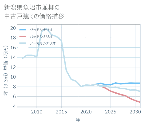 新潟県魚沼市並柳の中古戸建て価格推移
