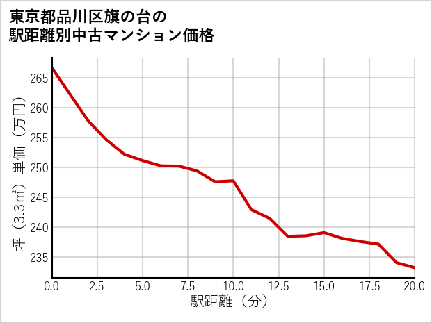 東京都品川区旗の台の徒歩距離別の中古マンション坪単価