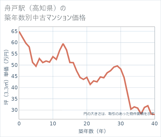 舟戸駅(高知県)の築年数別の中古マンション坪単価