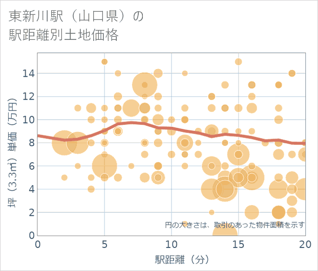 東新川駅(山口県)の徒歩距離別の土地坪単価