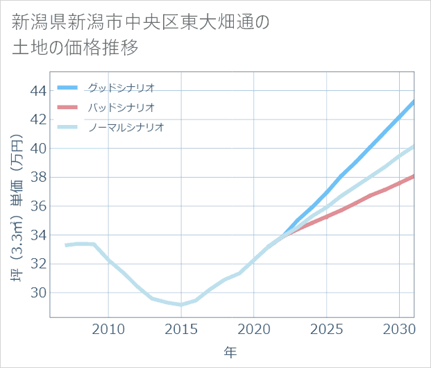 新潟県新潟市中央区東大畑通の土地価格推移