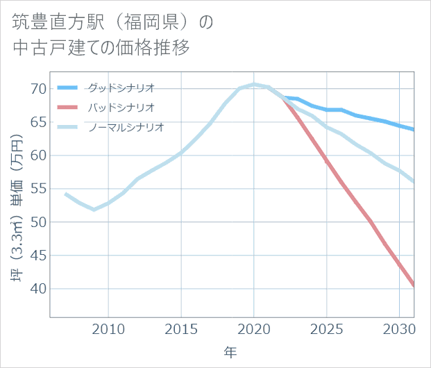 筑豊直方駅(福岡県)の中古戸建て価格推移