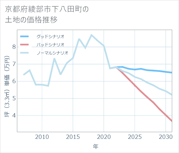 京都府綾部市下八田町の土地価格推移