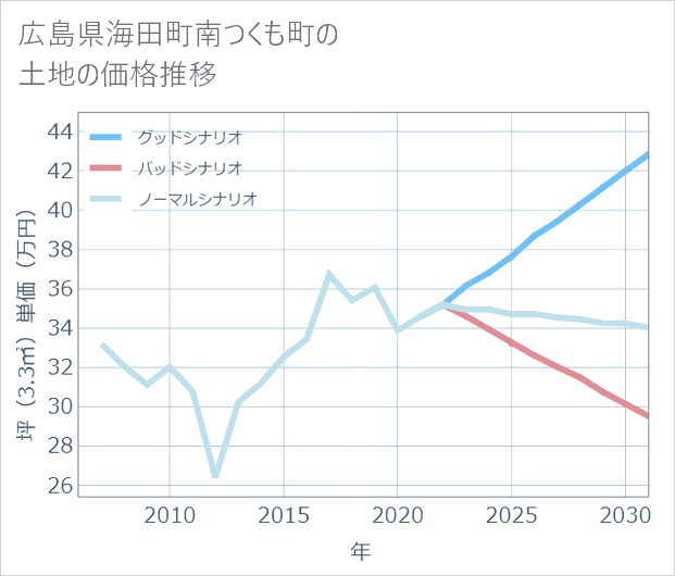 広島県海田町南つくも町の土地価格推移