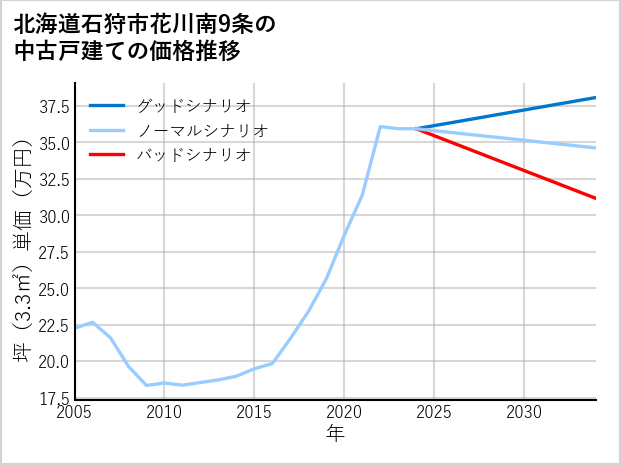 北海道石狩市花川南9条の中古戸建て価格推移