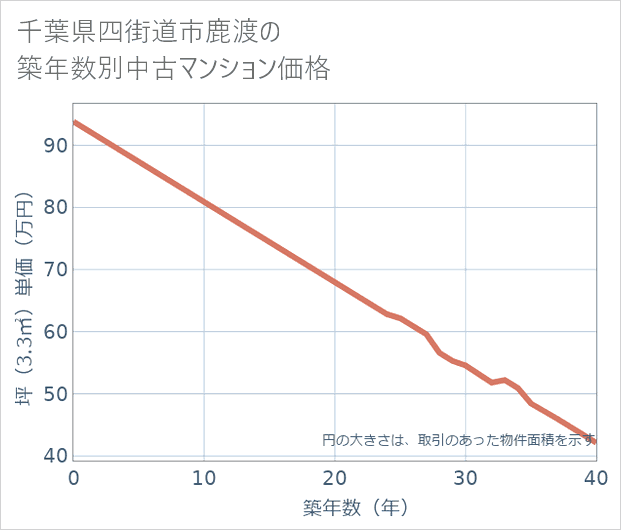 千葉県四街道市鹿渡の築年数別の中古マンション坪単価