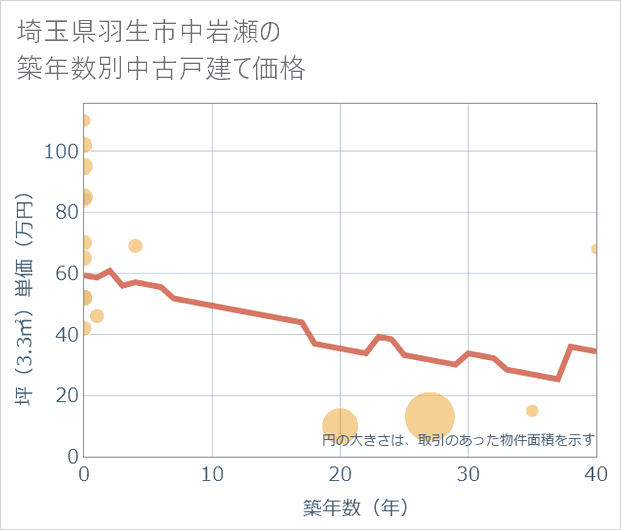 埼玉県羽生市中岩瀬の築年数別の中古戸建て坪単価