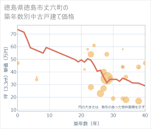 徳島県徳島市丈六町の築年数別の中古戸建て坪単価