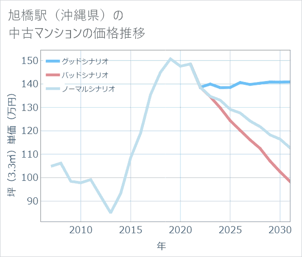 旭橋駅(沖縄県)の中古マンション価格推移