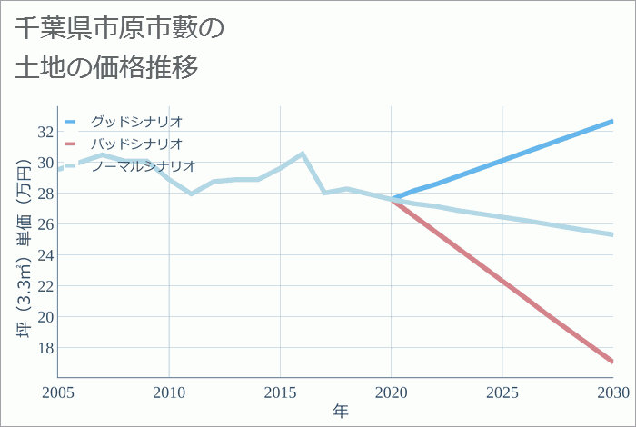 千葉県市原市藪の土地価格推移