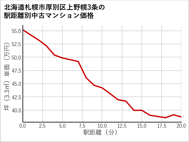 北海道札幌市厚別区上野幌3条の徒歩距離別の中古マンション坪単価