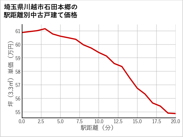 埼玉県川越市石田本郷の徒歩距離別の中古戸建て坪単価