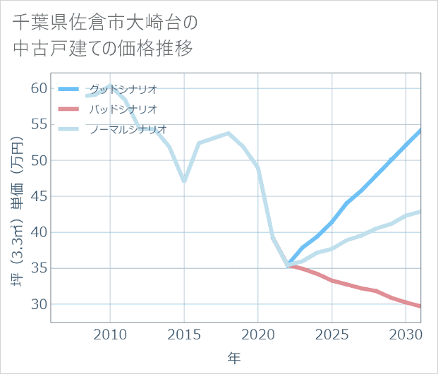 千葉県佐倉市大崎台の中古戸建て価格推移