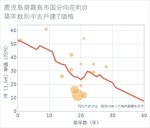鹿児島県霧島市国分向花町の築年数別の中古戸建て坪単価