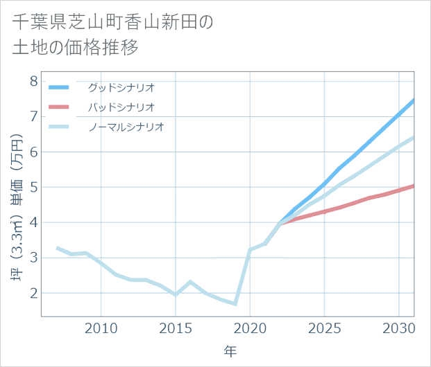 千葉県芝山町香山新田の土地価格推移
