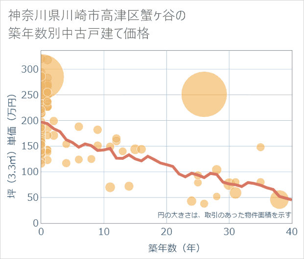 神奈川県川崎市高津区蟹ケ谷の築年数別の中古戸建て坪単価