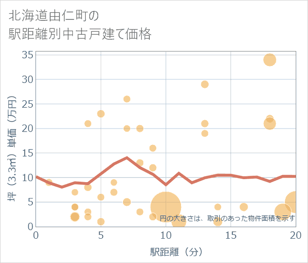北海道由仁町の徒歩距離別の中古戸建て坪単価