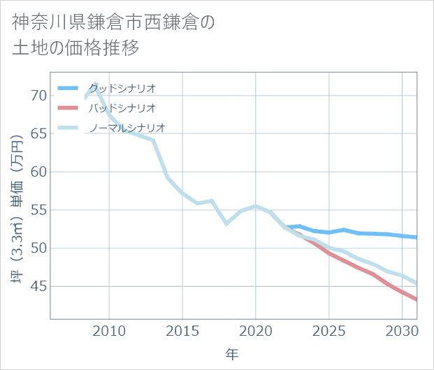 神奈川県鎌倉市西鎌倉の土地価格推移