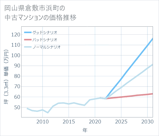 岡山県倉敷市浜町の中古マンション価格推移