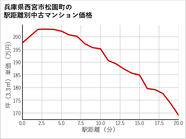 兵庫県西宮市松園町の徒歩距離別の中古マンション坪単価