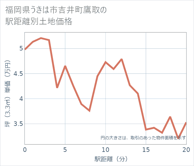 福岡県うきは市吉井町鷹取の徒歩距離別の土地坪単価