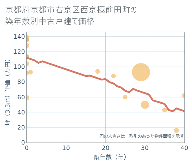 京都府京都市右京区西京極前田町の築年数別の中古戸建て坪単価
