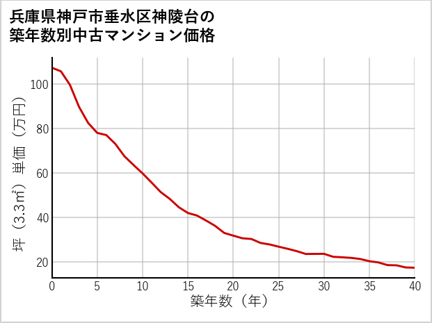 兵庫県神戸市垂水区神陵台の築年数別の中古マンション坪単価