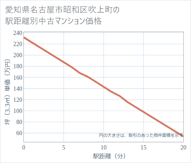 愛知県名古屋市昭和区吹上町の徒歩距離別の中古マンション坪単価
